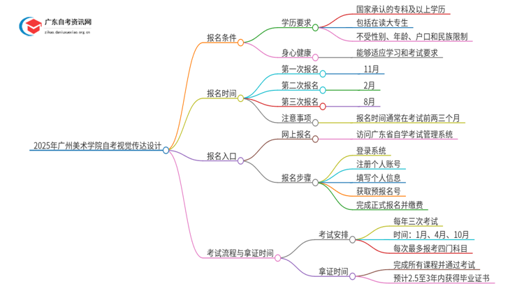 2025年广州美术学院自考视觉传达设计报名条件及时间思维导图