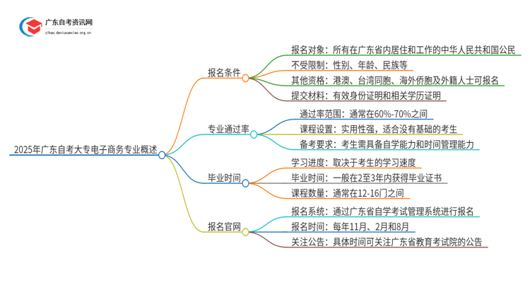 2025年广东自考大专电子商务专业报考条件介绍（须知）思维导图