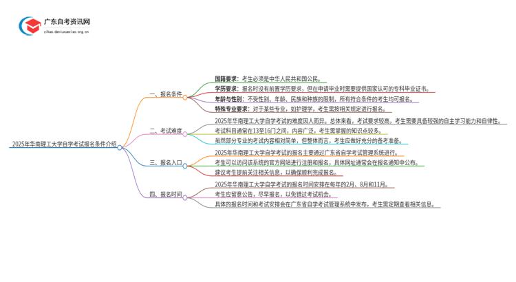 2025年华南理工大学自学考试报名条件介绍思维导图