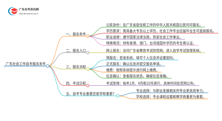 广东社会工作自考报名需要什么条件思维导图