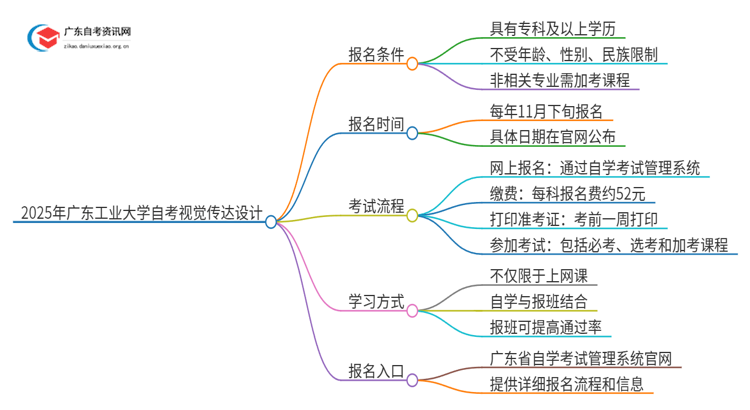 2025年广东工业大学自考视觉传达设计报名条件及时间思维导图