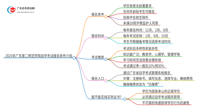 2025年广东第二师范学院自学考试报名条件介绍思维导图