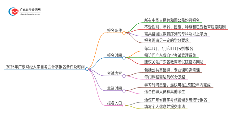 2025年广东财经大学自考会计学报名条件及时间思维导图