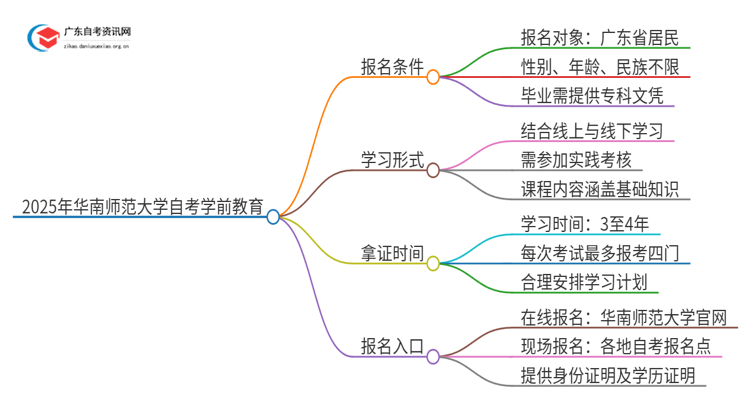 2025年华南师范大学自考学前教育报名条件及时间思维导图