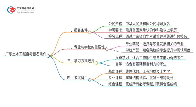 广东土木工程自考报名需要什么条件思维导图