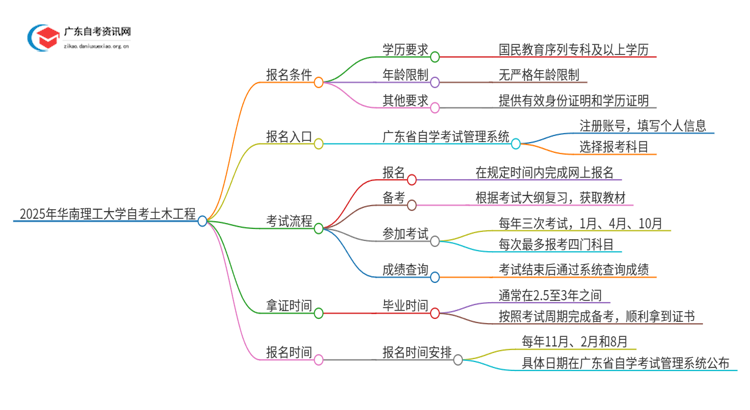 2025年华南理工大学自考土木工程报名条件及时间思维导图