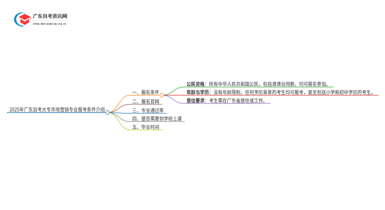 2025年广东自考大专市场营销专业报考条件介绍（须知）思维导图