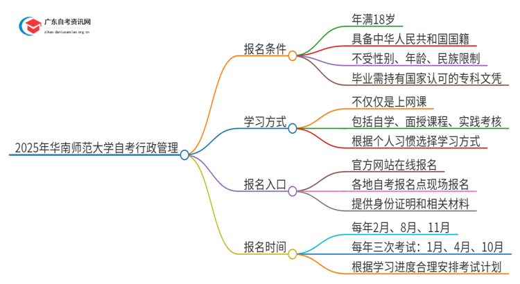 2025年华南师范大学自考行政管理报名条件及时间思维导图