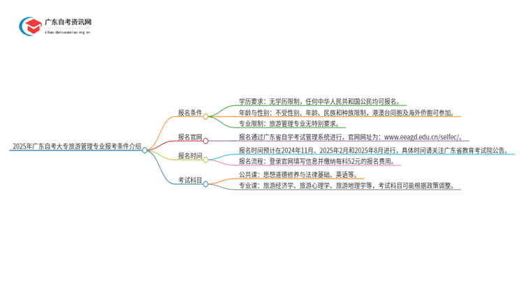 2025年广东自考大专旅游管理专业报考条件介绍（须知）思维导图