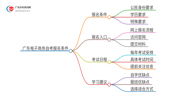 广东电子商务自考报名需要什么条件思维导图