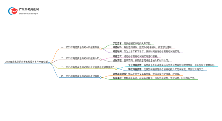 2025年商务英语自考本科报名条件全面详解！思维导图