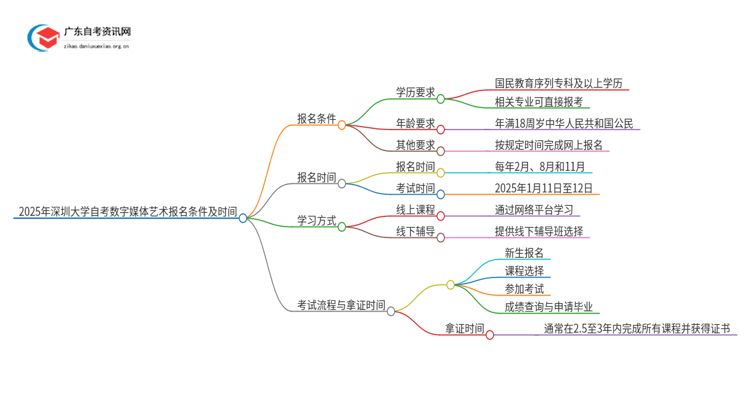 2025年深圳大学自考数字媒体艺术报名条件及时间思维导图