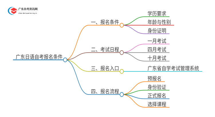 广东日语自考报名需要什么条件思维导图