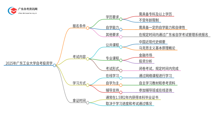 2025年广东工业大学自考投资学报名条件及时间思维导图