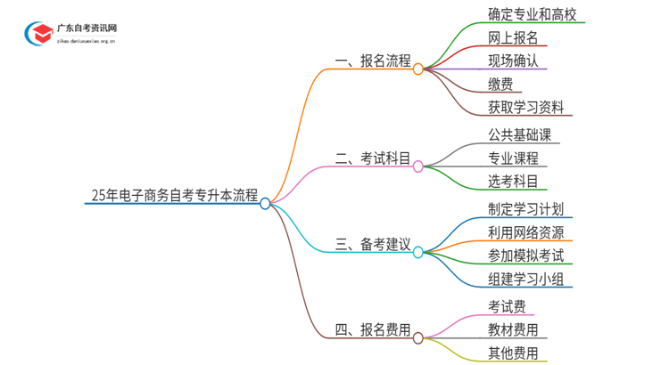 25年电子商务自考专升本流程？什么时候考试？思维导图