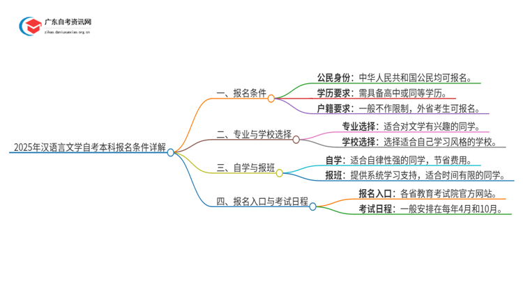 2025年汉语言文学自考本科报名条件全面详解！思维导图