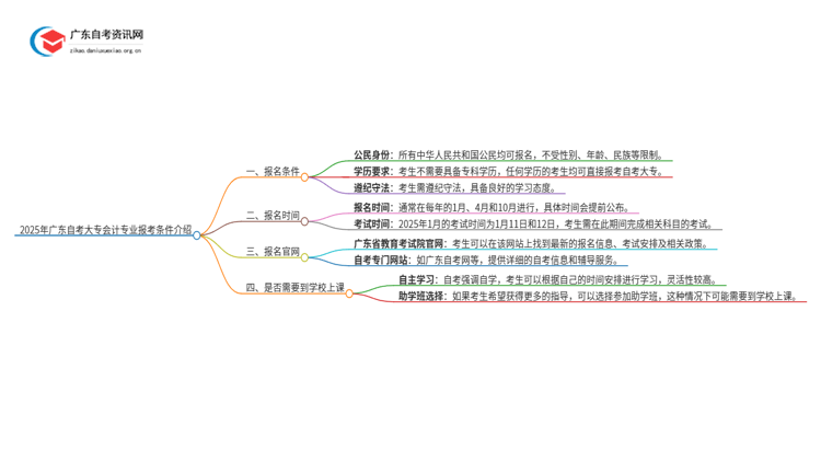 2025年广东自考大专会计专业报考条件介绍（须知）思维导图