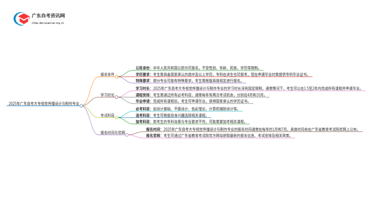 2025年广东自考大专视觉传播设计与制作专业报考条件介绍（须知）思维导图