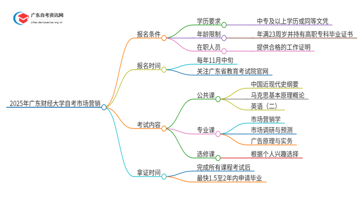 2025年广东财经大学自考市场营销报名条件及时间思维导图