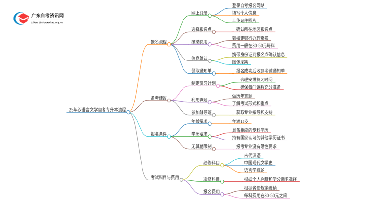 25年汉语言文学自考专升本流程？什么时候考试？思维导图