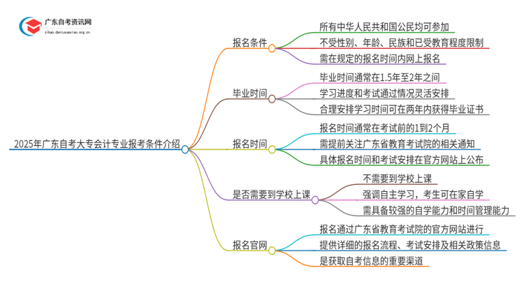 2025年广东自考大专会计专业报考条件介绍（须知）思维导图