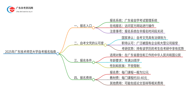 2025年广东技术师范大学自考怎么报名？思维导图