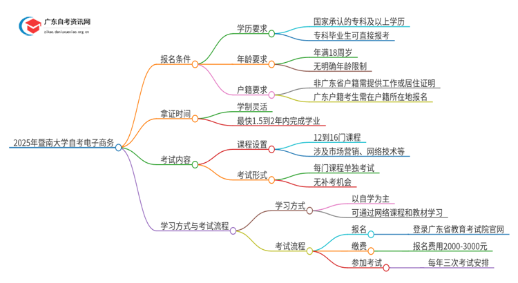 2025年暨南大学自考电子商务报名条件及时间思维导图