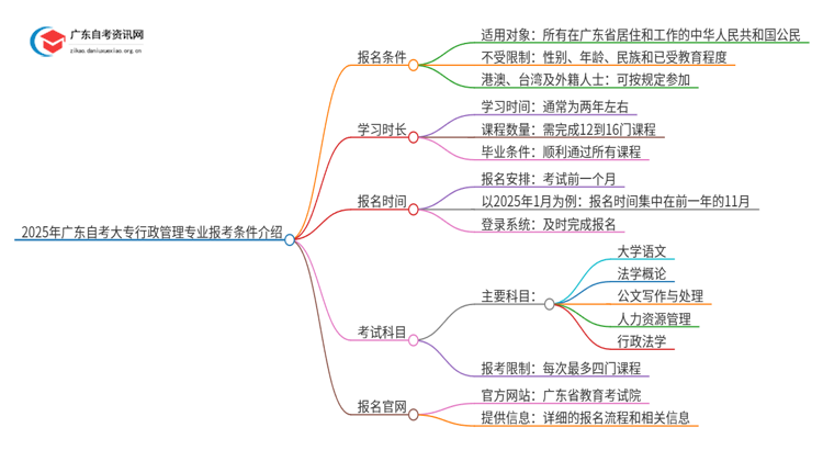 2025年广东自考大专行政管理专业报考条件介绍（须知）思维导图