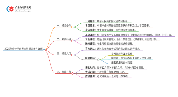 2025年会计学自考本科报名条件全面详解！思维导图