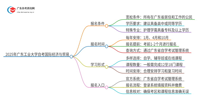 2025年广东工业大学自考国际经济与贸易报名条件及时间思维导图