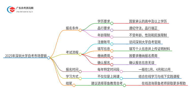 2025年深圳大学自考市场营销报名条件及时间思维导图