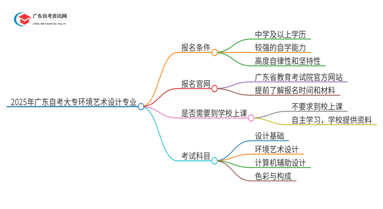 2025年广东自考大专环境艺术设计专业报考条件介绍（须知）思维导图