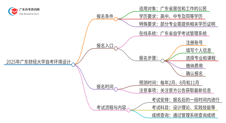 2025年广东财经大学自考环境设计报名条件及时间思维导图