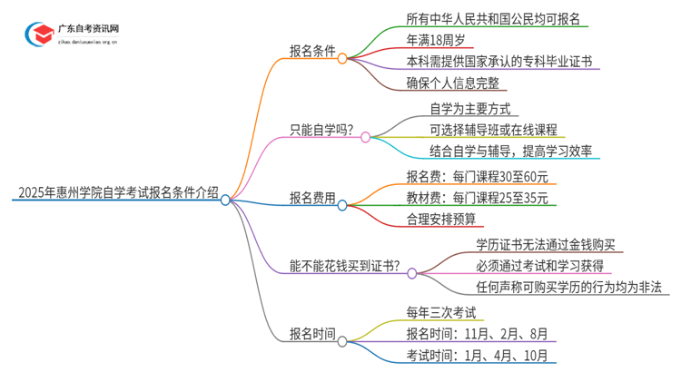 2025年惠州学院自学考试报名条件介绍思维导图