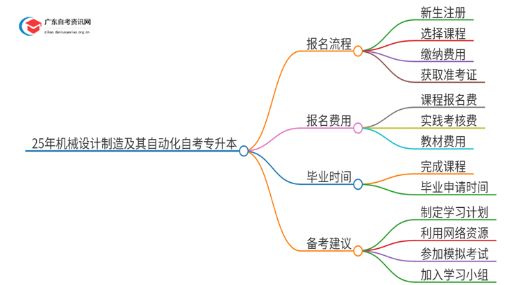 25年机械设计制造及其自动化自考专升本流程？什么时候考试？思维导图