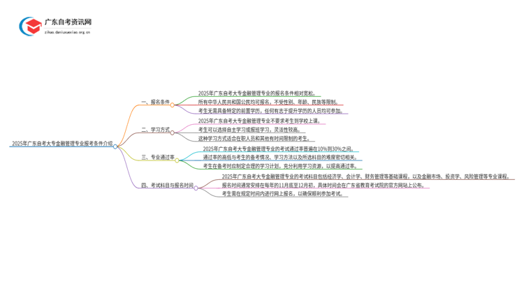 2025年广东自考大专金融管理专业报考条件介绍（须知）思维导图