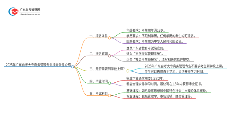 2025年广东自考大专商务管理专业报考条件介绍（须知）思维导图