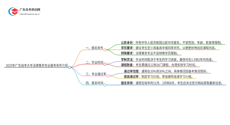 2025年广东自考大专法律事务专业报考条件介绍（须知）思维导图