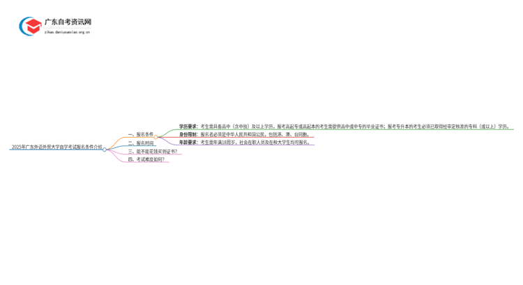 2025年广东外语外贸大学自学考试报名条件介绍思维导图