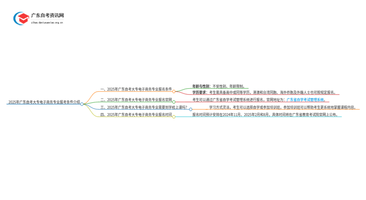 2025年广东自考大专电子商务专业报考条件介绍（须知）思维导图