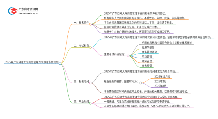 2025年广东自考大专商务管理专业报考条件介绍（须知）思维导图