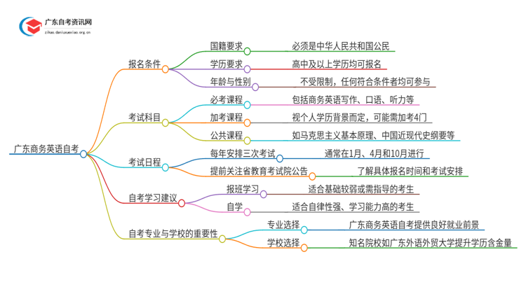 广东商务英语自考报名需要什么条件思维导图