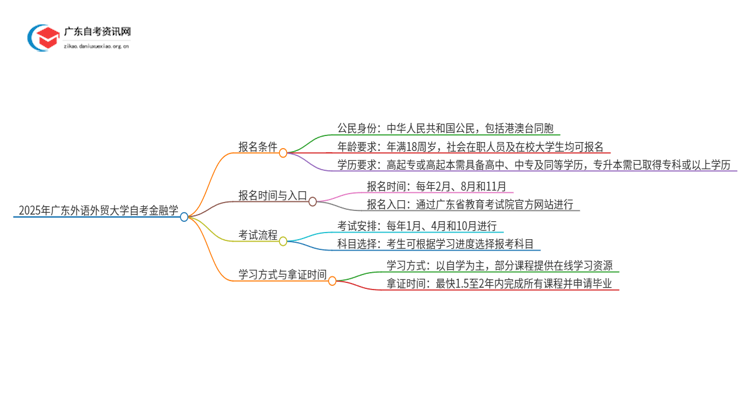 2025年广东外语外贸大学自考金融学报名条件及时间思维导图