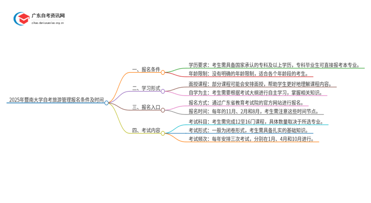 2025年暨南大学自考旅游管理报名条件及时间思维导图