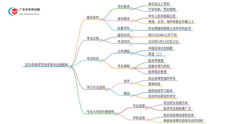 2025年投资学自考本科报名条件全面详解！思维导图