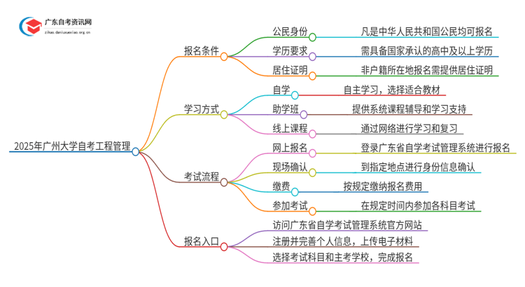 2025年广州大学自考工程管理报名条件及时间思维导图