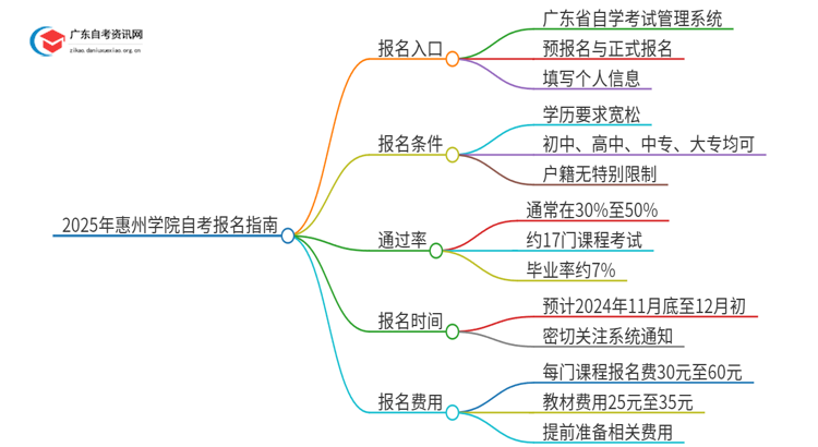 2025年惠州学院自考怎么报名？思维导图