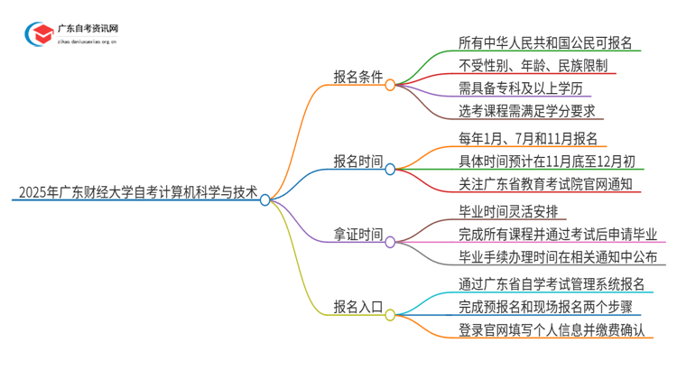 2025年广东财经大学自考计算机科学与技术报名条件及时间思维导图