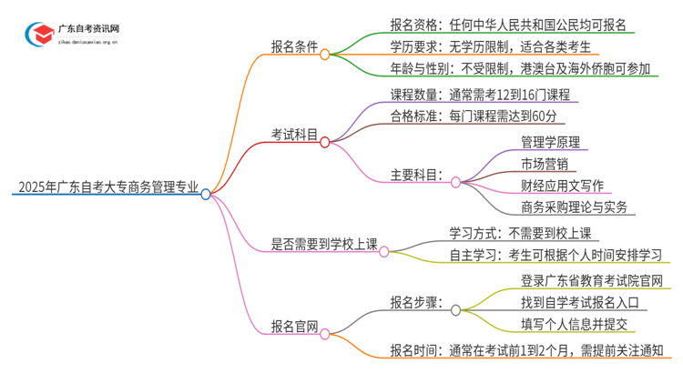 2025年广东自考大专商务管理专业报考条件介绍（须知）思维导图