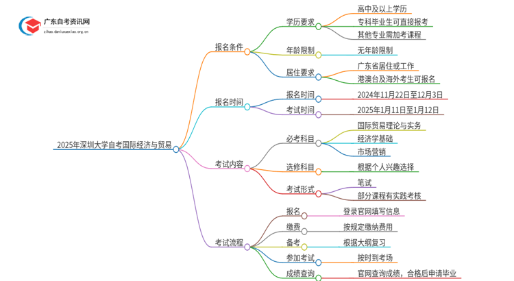 2025年深圳大学自考国际经济与贸易报名条件及时间思维导图